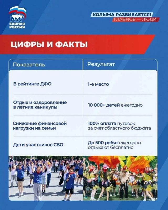 Счастливое детство – приоритет партии: на Колыме растет охват детей организованным отдыхом Счастливое детство – приоритет партии: на Колыме растет охват детей организованным отдыхом