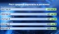 Регион лидер: в Магаданской области средняя зарплата выросла на 40 тысяч