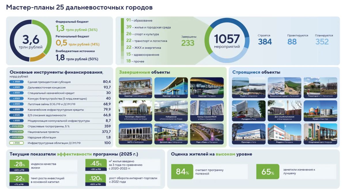 Министр по развитию Дальнего Востока и Арктики Алексей Чекунков представил мастер-планы 25 дальневосточных городов Министр по развитию Дальнего Востока и Арктики Алексей Чекунков представил мастер-планы 25 дальневосточных городов
