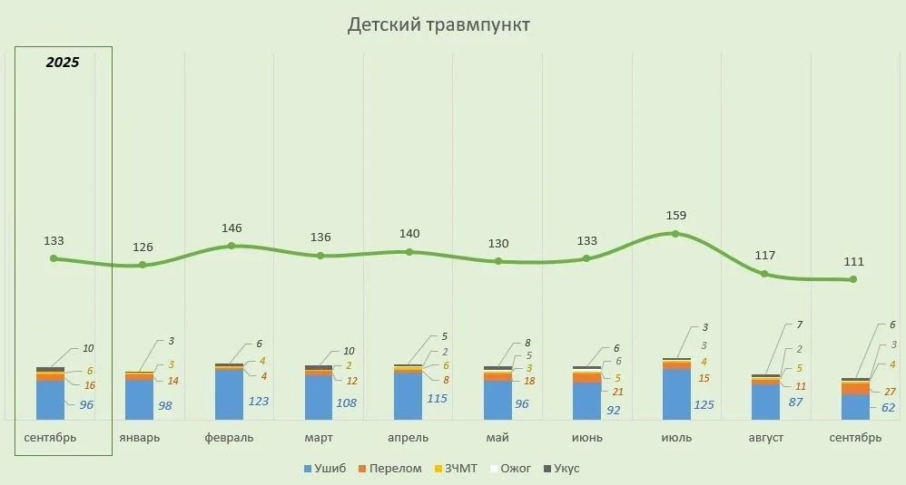 Взрослый травматизм продолжает расти, детский снижается Взрослый травматизм продолжает расти, детский снижается